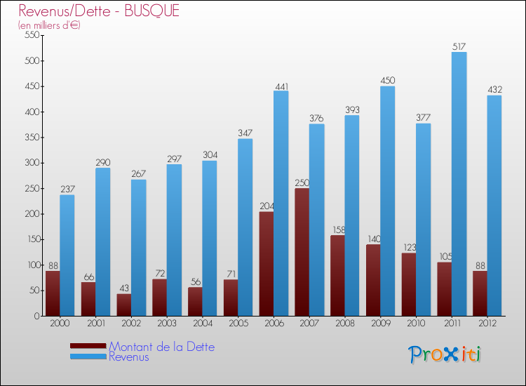 Evolution comparée de la dette et des revenus pour la commune de BUSQUE de 2000 à 2012 Comparaison de la dette et des revenus pour BUSQUE de 2000 à 2012