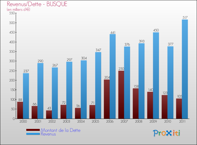 Evolution comparée de la dette et des revenus pour la commune de BUSQUE de 2000 à 2011 Comparaison de la dette et des revenus pour BUSQUE de 2000 à 2011