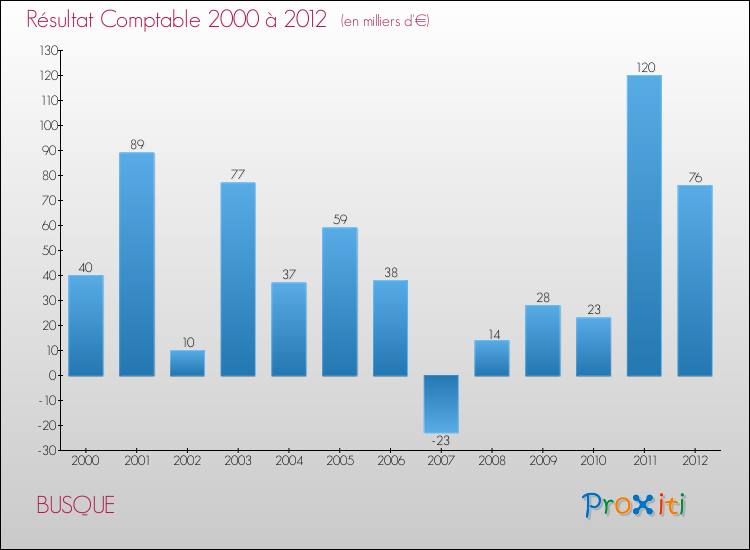 Evolution du résultat comptable pour la commune de BUSQUE de 2000 à 2012 Evolution du résultat comptable pour BUSQUE de 2000 à 2012