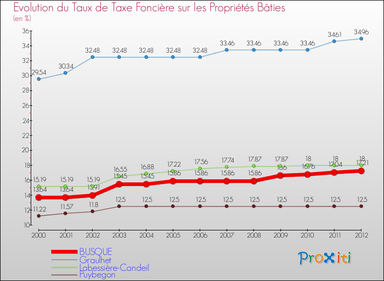 Evolution du taux de la taxe foncière sur le bati pour BUSQUE et les communes proches de 2000 à 2012 Comparaison des taux de taxe foncière sur le bati pour BUSQUE et les communes voisines de 2000 à 2012
