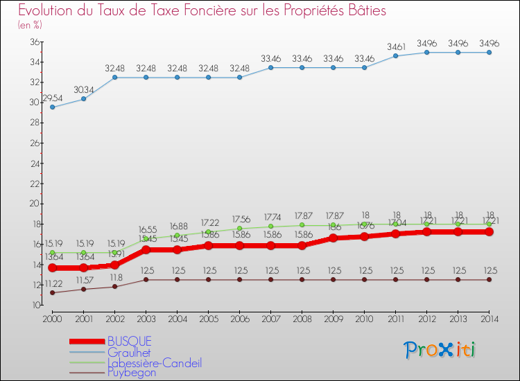 Evolution du taux de la taxe foncière sur le bati pour BUSQUE et les communes proches de 2000 à 2014 Comparaison des taux de taxe foncière sur le bati pour BUSQUE et les communes voisines de 2000 à 2014