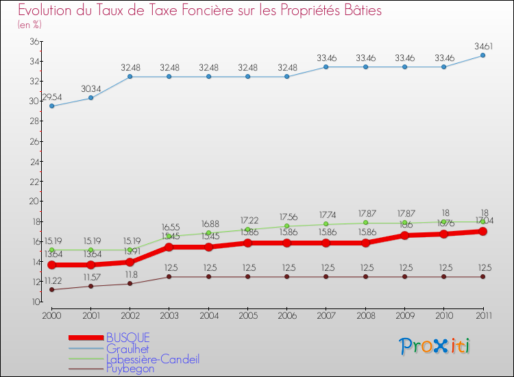 Evolution du taux de la taxe foncière sur le bati pour BUSQUE et les communes proches Comparaison des taux de taxe foncière sur le bati pour BUSQUE et les communes voisines