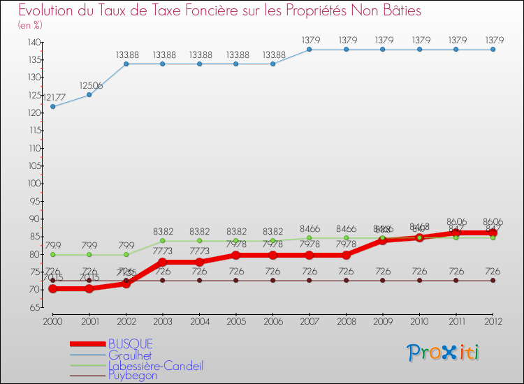Evolution du taux de la taxe foncière sur les immeubles et terrains non batis pour BUSQUE et les communes proches de 2000 à 2012 Comparaison des taux de la taxe foncière sur les immeubles et terrains non batis pour BUSQUE et les communes voisines de 2000 à 2012