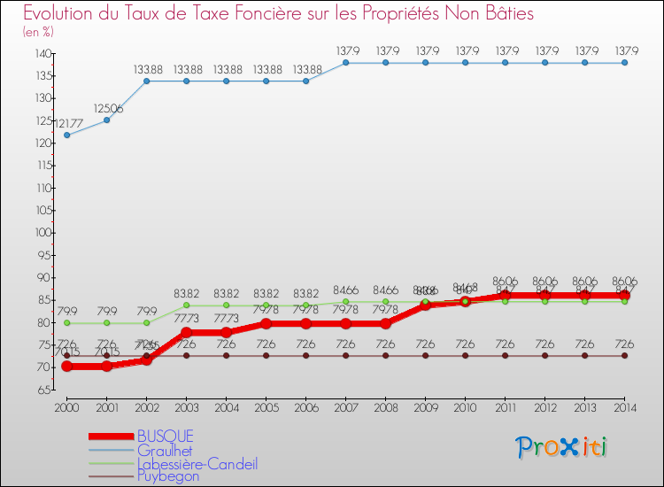 Evolution du taux de la taxe foncière sur les immeubles et terrains non batis pour BUSQUE et les communes proches de 2000 à 2014 Comparaison des taux de la taxe foncière sur les immeubles et terrains non batis pour BUSQUE et les communes voisines de 2000 à 2014
