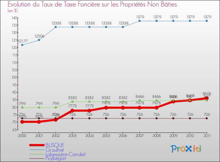 Evolution du taux de la taxe foncière sur les immeubles et terrains non batis pour BUSQUE et les communes proches Comparaison des taux de la taxe foncière sur les immeubles et terrains non batis pour BUSQUE et les communes voisines