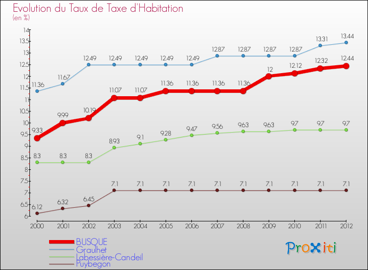Evolution du taux de la taxe d'habitation pour BUSQUE et les communes proches Comparaison des taux de la taxe d'habitation pour BUSQUE et les communes voisines