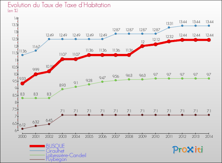 Evolution du taux de la taxe d'habitation pour BUSQUE et les communes proches de 2000 à 2014 Comparaison des taux de la taxe d'habitation pour BUSQUE et les communes voisines de 2000 à 2014