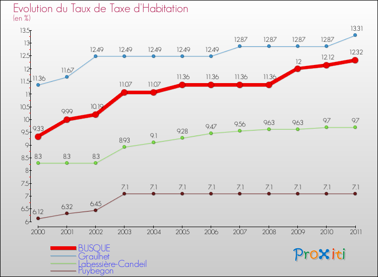 Evolution du taux de la taxe d'habitation pour BUSQUE et les communes proches Comparaison des taux de la taxe d'habitation pour BUSQUE et les communes voisines