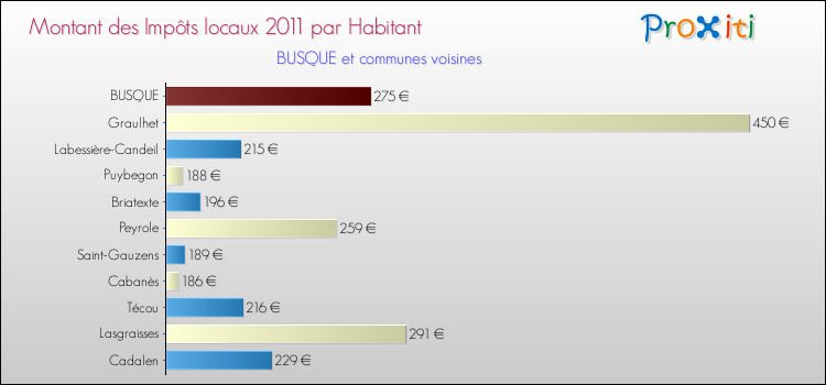 Montant des impôts locaux par Habitant pour BUSQUE et les communes proches Comparaison des impôts locaux par habitant pour BUSQUE et les communes voisines