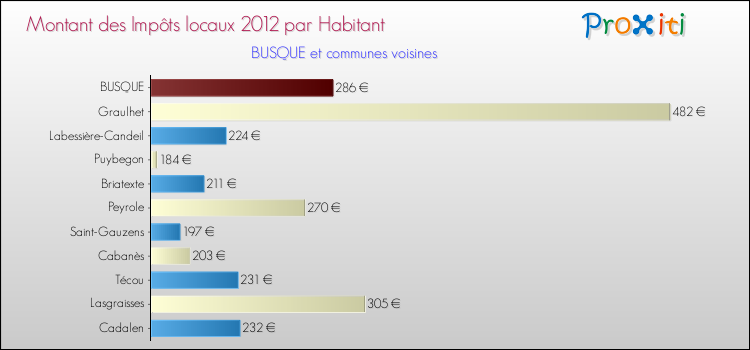 Montant des impôts locaux par Habitant pour BUSQUE et les communes proches Comparaison des impôts locaux par habitant pour BUSQUE et les communes voisines