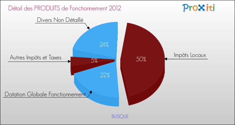 Décomposition du Budget de Fonctionnement 2012 de la commune de BUSQUE Budget de Fonctionnement 2012 pour la commune de BUSQUE