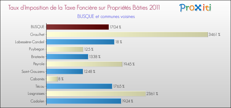 Taux d'imposition de la taxe foncière sur le bati 2011 pour BUSQUE et les communes proches Comparaison des taux d'imposition de la taxe foncière sur le bati 2011 pour BUSQUE et les communes voisines