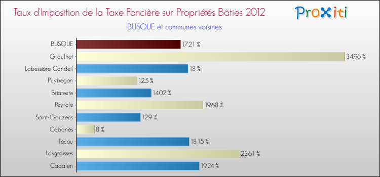 Taux d'imposition de la taxe foncière sur le bati 2012 pour BUSQUE et les communes proches Comparaison des taux d'imposition de la taxe foncière sur le bati 2012 pour BUSQUE et les communes voisines