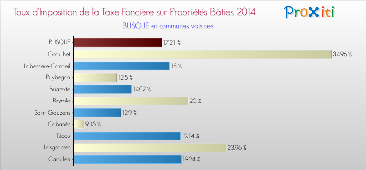 Taux d'imposition de la taxe foncière sur le bati 2014 pour BUSQUE et les communes proches Comparaison des taux d'imposition de la taxe foncière sur le bati 2014 pour BUSQUE et les communes voisines