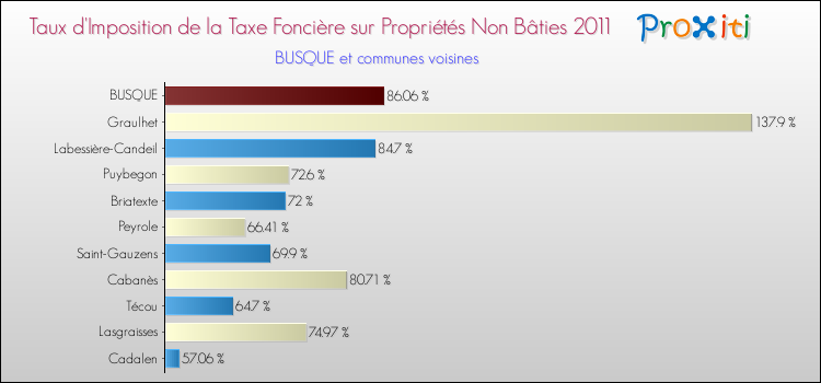 Taux d'imposition de la taxe foncière sur les immeubles et terrains non batis 2011 pour BUSQUE et les communes proches Comparaison des taux d'imposition de la taxe foncière sur les immeubles et terrains non batis 2011 pour BUSQUE et les communes voisines