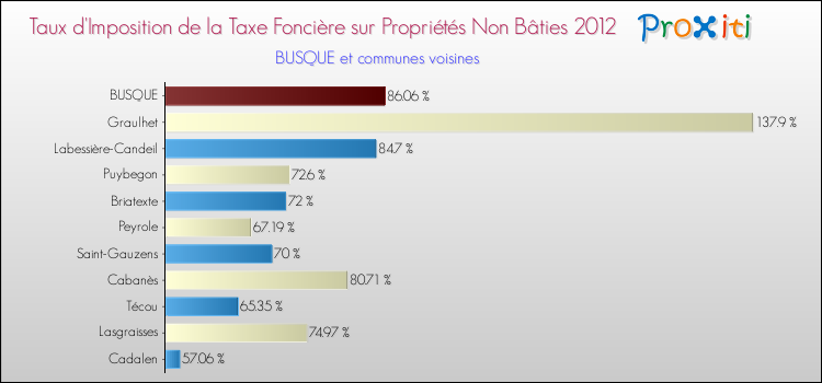 Taux d'imposition de la taxe foncière sur les immeubles et terrains non batis 2012 pour BUSQUE et les communes proches Comparaison des taux d'imposition de la taxe foncière sur les immeubles et terrains non batis 2012 pour BUSQUE et les communes voisines
