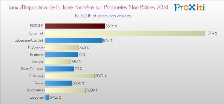 Taux d'imposition de la taxe foncière sur les immeubles et terrains non batis 2014 pour BUSQUE et les communes proches Comparaison des taux d'imposition de la taxe foncière sur les immeubles et terrains non batis 2014 pour BUSQUE et les communes voisines