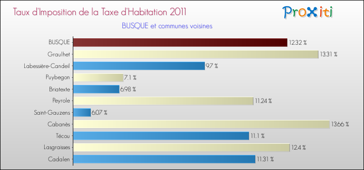 Taux d'imposition de la taxe d'habitation 2011 pour BUSQUE et les communes proches Comparaison des taux d'imposition de la taxe d'habitation 2011 pour BUSQUE et les communes voisines