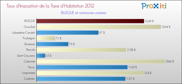 Taux d'imposition de la taxe d'habitation 2012 pour BUSQUE et les communes proches Comparaison des taux d'imposition de la taxe d'habitation 2012 pour BUSQUE et les communes voisines