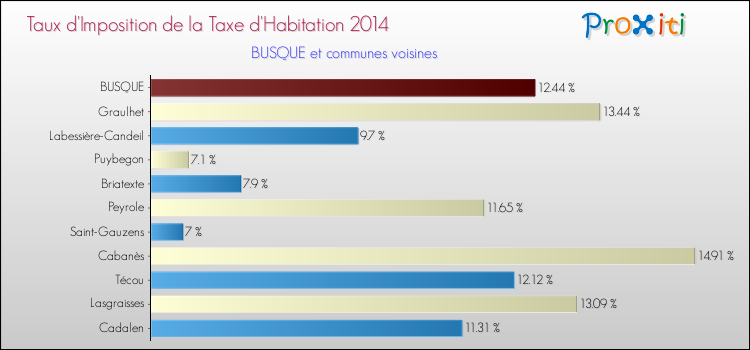 Taux d'imposition de la taxe d'habitation 2014 pour BUSQUE et les communes proches Comparaison des taux d'imposition de la taxe d'habitation 2014 pour BUSQUE et les communes voisines