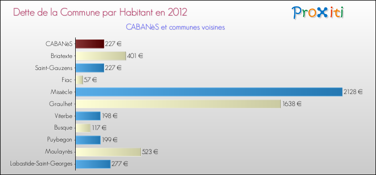 Dette par habitant de la commune en 2012 pour CABANèS et les communes proches Comparaison de la dette par habitant de la commune en 2012 pour CABANèS et les communes voisines