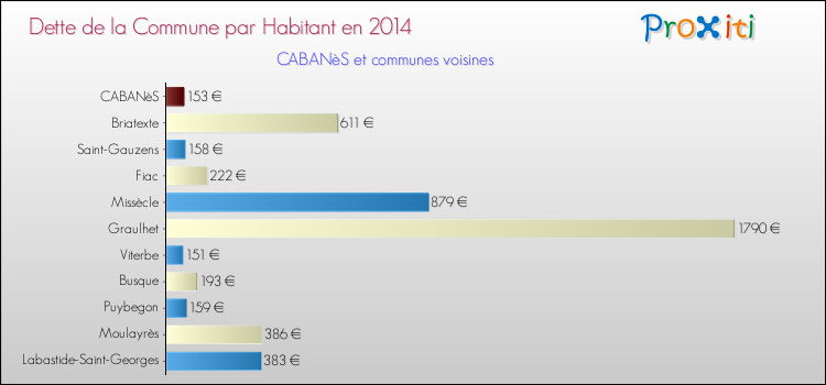 Dette par habitant de la commune en 2014 pour CABANèS et les communes proches Comparaison de la dette par habitant de la commune en 2014 pour CABANèS et les communes voisines