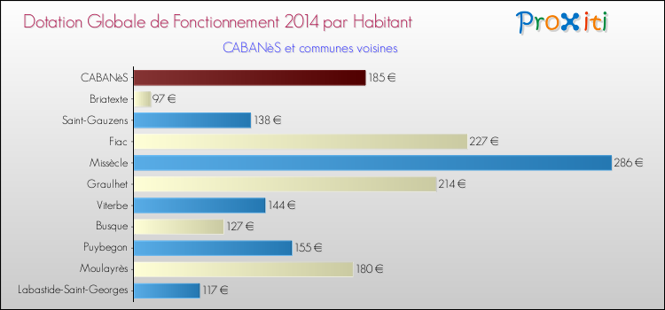 Montant des dotations globales de fonctionnement DGF par Habitant pour CABANèS et les communes proches en 2014. Comparaison des des dotations globales de fonctionnement DGF par habitant pour CABANèS et les communes voisines en 2014.