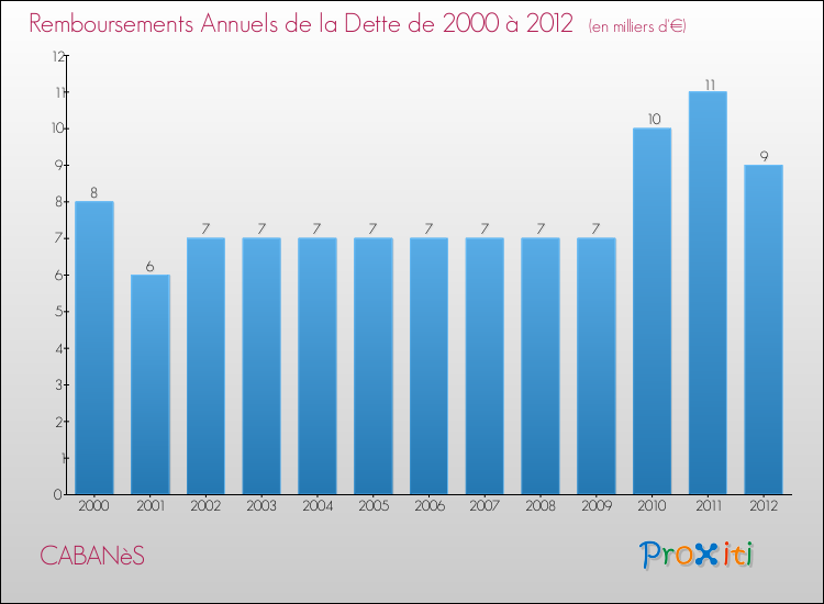 Evolution de l'annuité de la dette pour la commune de CABANèS de 2000 à 2012 Annuités de la dette pour CABANèS de 2000 à 2012