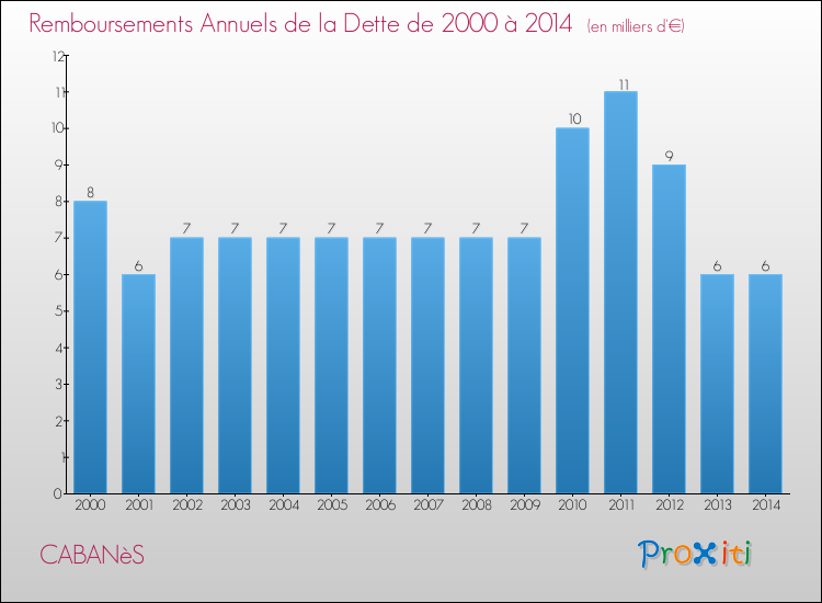 Evolution de l'annuité de la dette pour la commune de CABANèS de 2000 à 2014 Annuités de la dette pour CABANèS de 2000 à 2014