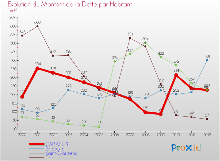 Evolution de la dette par habitant pour la commune de CABANèS et les communes proches de 2000 à 2012 Comparaison de la dette par habitant pour CABANèS et les communes voisines de 2000 à 2012