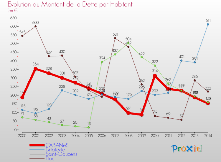 Evolution de la dette par habitant pour la commune de CABANèS et les communes proches de 2000 à 2014 Comparaison de la dette par habitant pour CABANèS et les communes voisines de 2000 à 2014