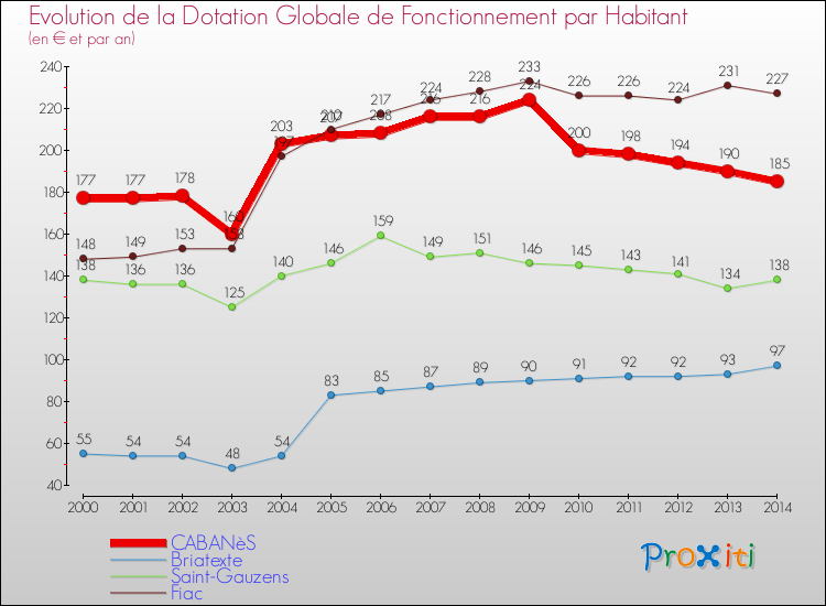 Evolution et montant de la dotation globale de fonctionnement par Habitant pour CABANèS et les communes proches de 2000 à 2014. Comparaison des dotations globales de fonctionnement par habitant pour CABANèS et les communes voisines de 2000 à 2014.
