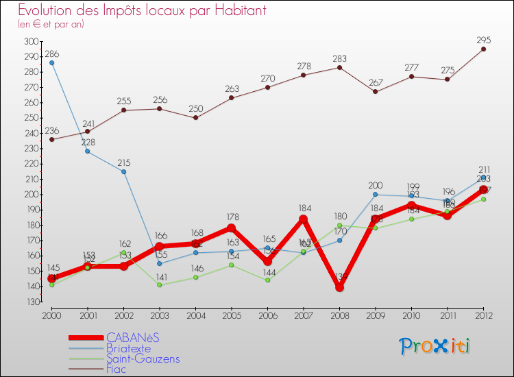 Evolution et montant des impôts locaux par Habitant pour CABANèS et les communes proches Comparaison des impôts locaux par habitant pour CABANèS et les communes voisines