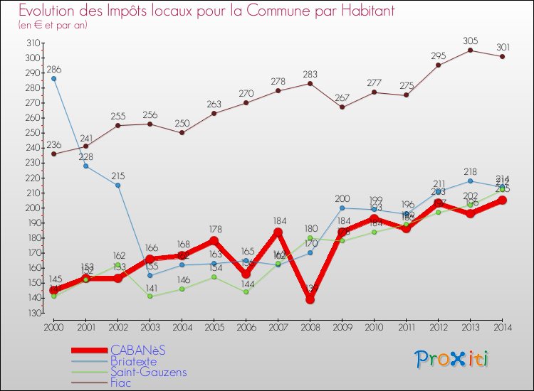 Evolution et montant des impôts locaux par Habitant pour CABANèS et les communes proches de 2000 à 2014 Comparaison des impôts locaux par habitant pour CABANèS et les communes voisines de 2000 à 2014