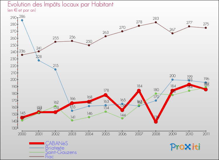 Evolution et montant des impôts locaux par Habitant pour CABANèS et les communes proches Comparaison des impôts locaux par habitant pour CABANèS et les communes voisines
