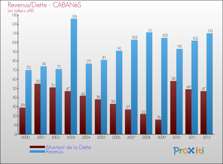 Evolution comparée de la dette et des revenus pour la commune de CABANèS de 2000 à 2012 Comparaison de la dette et des revenus pour CABANèS de 2000 à 2012