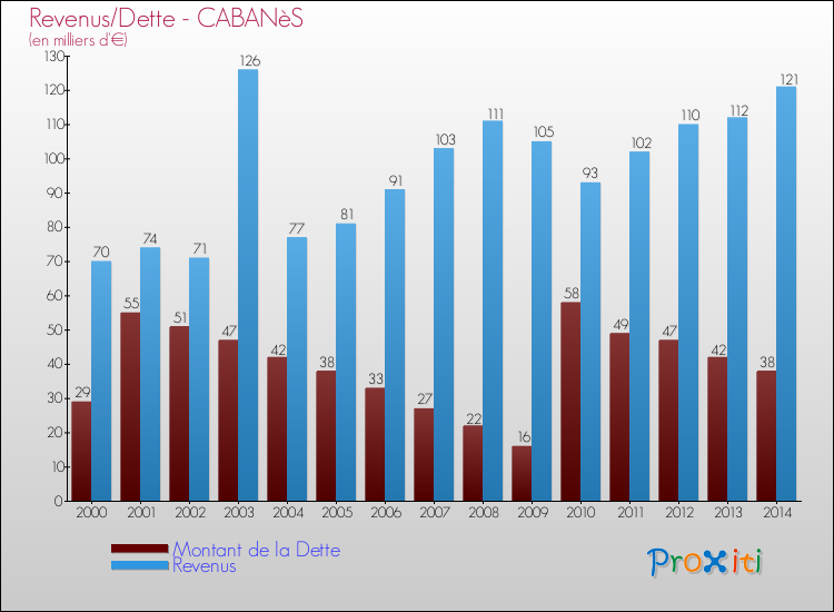 Evolution comparée de la dette et des revenus pour la commune de CABANèS de 2000 à 2014 Comparaison de la dette et des revenus pour CABANèS de 2000 à 2014