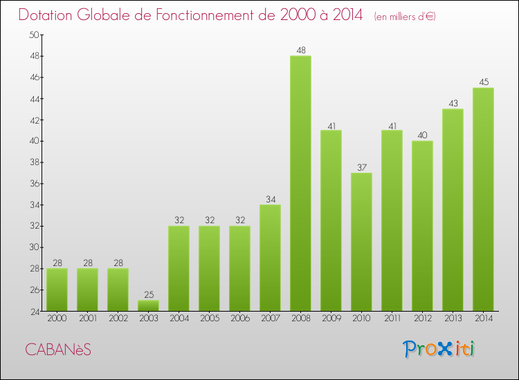 Evolution du montant de la Dotation Globale de Fonctionnement pour la commune de CABANèS de 2000 à 2014 Evolution du montant de la Dotation Globale de Fonctionnement pour CABANèS de 2000 à 2014