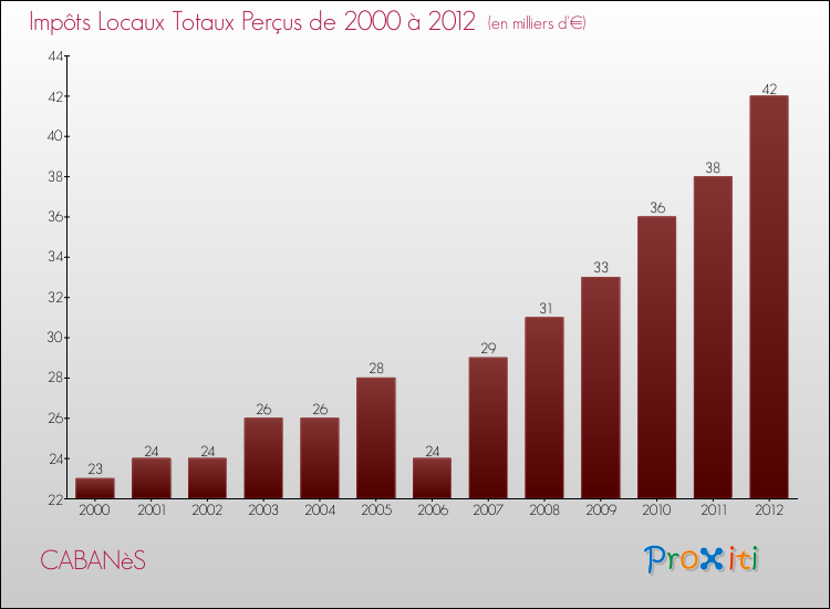 Evolution des Impôts Locaux pour la commune de CABANèS de 2000 à 2012 Evolution des Impôts Locaux pour CABANèS de 2000 à 2012