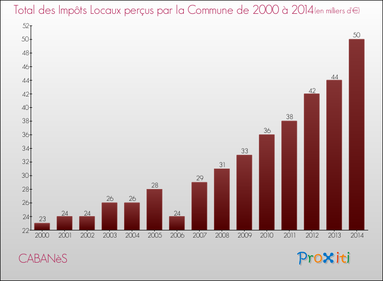 Evolution des Impôts Locaux pour la commune de CABANèS de 2000 à 2014 Evolution des Impôts Locaux pour CABANèS de 2000 à 2014
