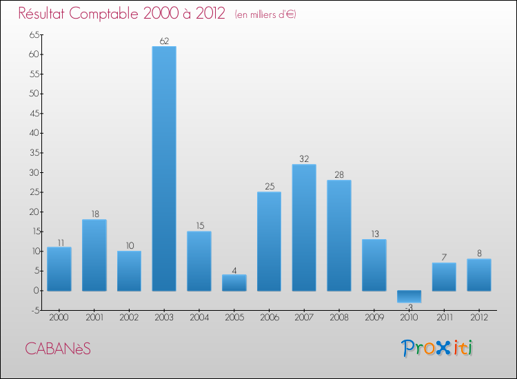 Evolution du résultat comptable pour la commune de CABANèS de 2000 à 2012 Evolution du résultat comptable pour CABANèS de 2000 à 2012