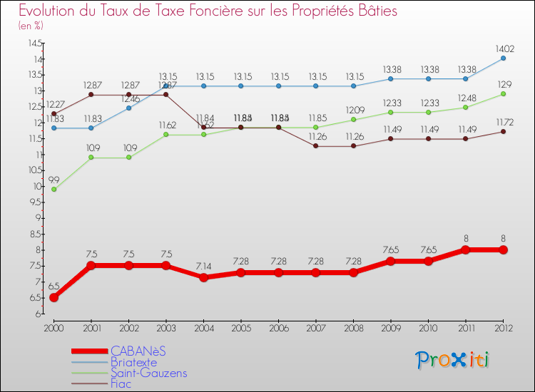 Evolution du taux de la taxe foncière sur le bati pour CABANèS et les communes proches de 2000 à 2012 Comparaison des taux de taxe foncière sur le bati pour CABANèS et les communes voisines de 2000 à 2012
