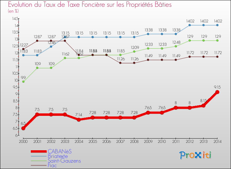 Evolution du taux de la taxe foncière sur le bati pour CABANèS et les communes proches de 2000 à 2014 Comparaison des taux de taxe foncière sur le bati pour CABANèS et les communes voisines de 2000 à 2014
