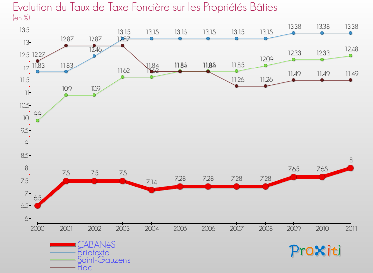 Evolution du taux de la taxe foncière sur le bati pour CABANèS et les communes proches Comparaison des taux de taxe foncière sur le bati pour CABANèS et les communes voisines