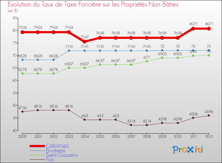 Evolution du taux de la taxe foncière sur les immeubles et terrains non batis pour CABANèS et les communes proches de 2000 à 2012 Comparaison des taux de la taxe foncière sur les immeubles et terrains non batis pour CABANèS et les communes voisines de 2000 à 2012