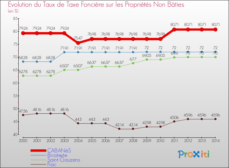 Evolution du taux de la taxe foncière sur les immeubles et terrains non batis pour CABANèS et les communes proches de 2000 à 2014 Comparaison des taux de la taxe foncière sur les immeubles et terrains non batis pour CABANèS et les communes voisines de 2000 à 2014
