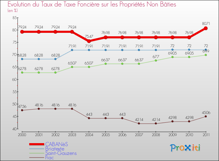 Evolution du taux de la taxe foncière sur les immeubles et terrains non batis pour CABANèS et les communes proches Comparaison des taux de la taxe foncière sur les immeubles et terrains non batis pour CABANèS et les communes voisines