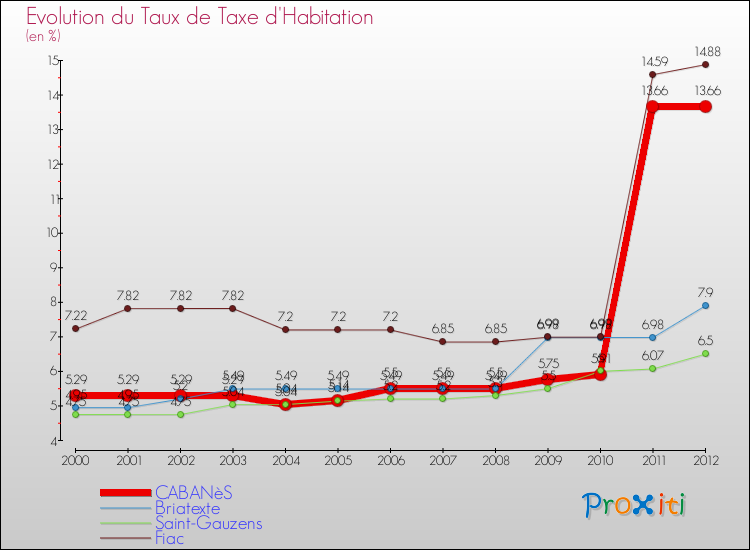 Evolution du taux de la taxe d'habitation pour CABANèS et les communes proches Comparaison des taux de la taxe d'habitation pour CABANèS et les communes voisines