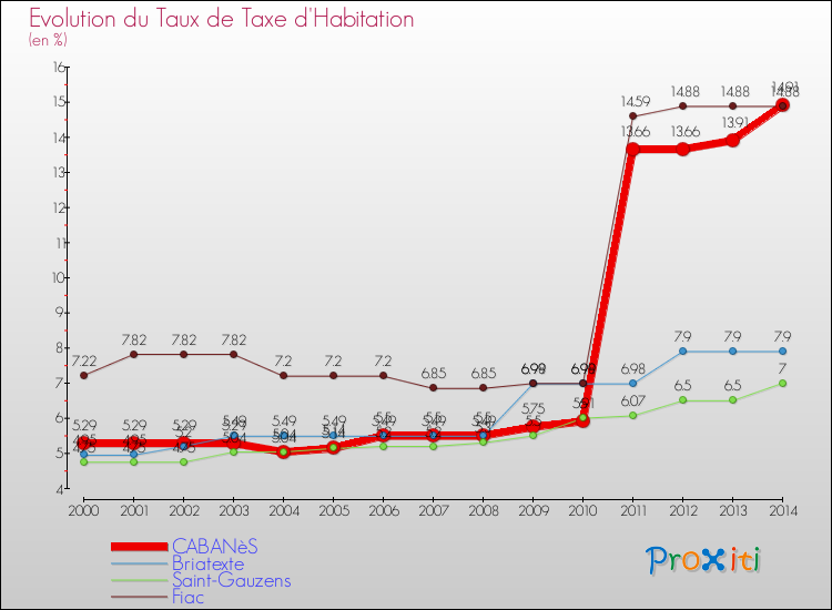Evolution du taux de la taxe d'habitation pour CABANèS et les communes proches de 2000 à 2014 Comparaison des taux de la taxe d'habitation pour CABANèS et les communes voisines de 2000 à 2014