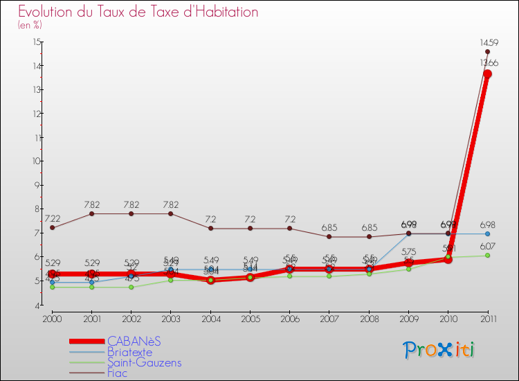 Evolution du taux de la taxe d'habitation pour CABANèS et les communes proches Comparaison des taux de la taxe d'habitation pour CABANèS et les communes voisines